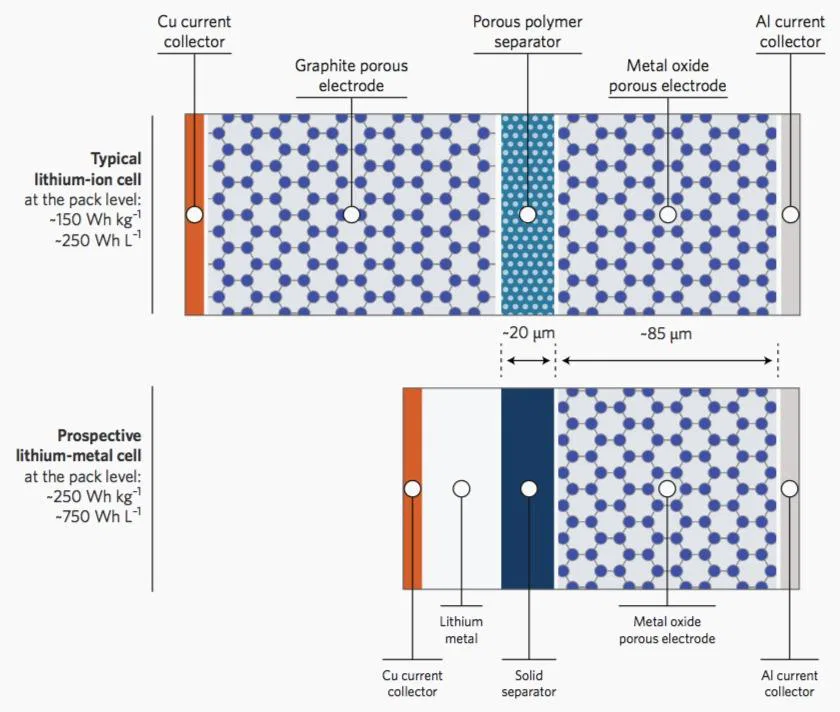 The energy density of lithium metal battery