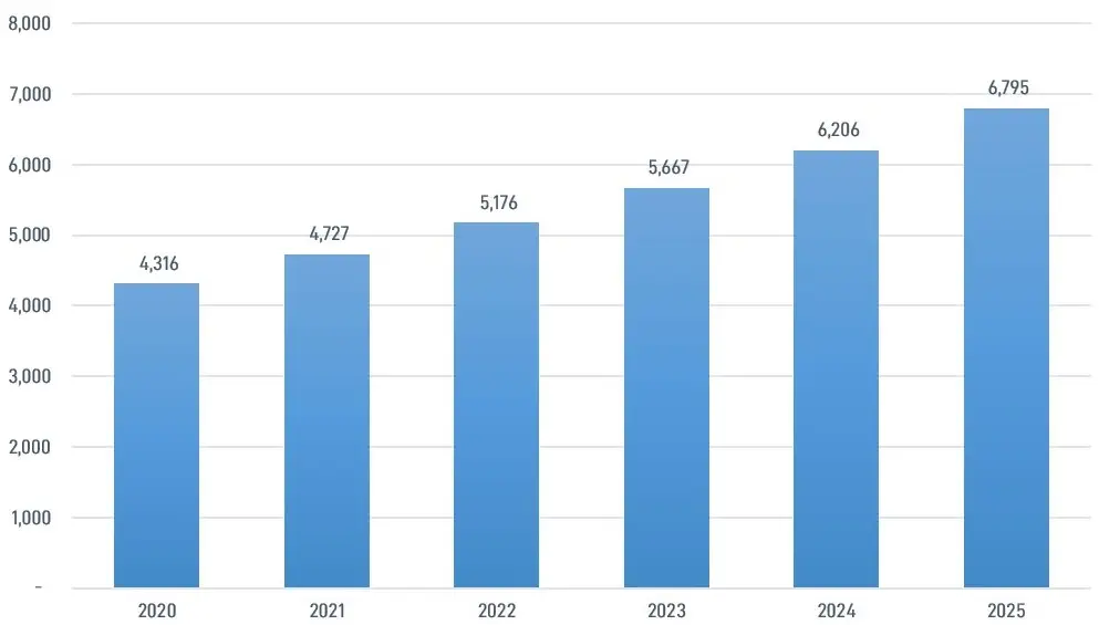 Graph of annual MLCC production volume